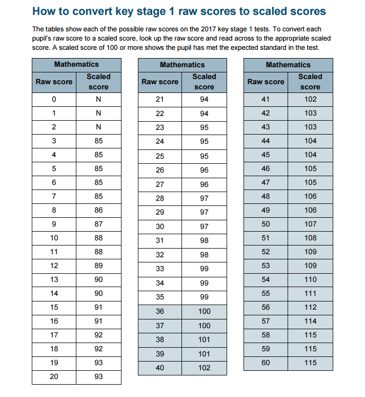 A Guide to Your Child's Key Stage 1 SAT Test Result Komodo Maths